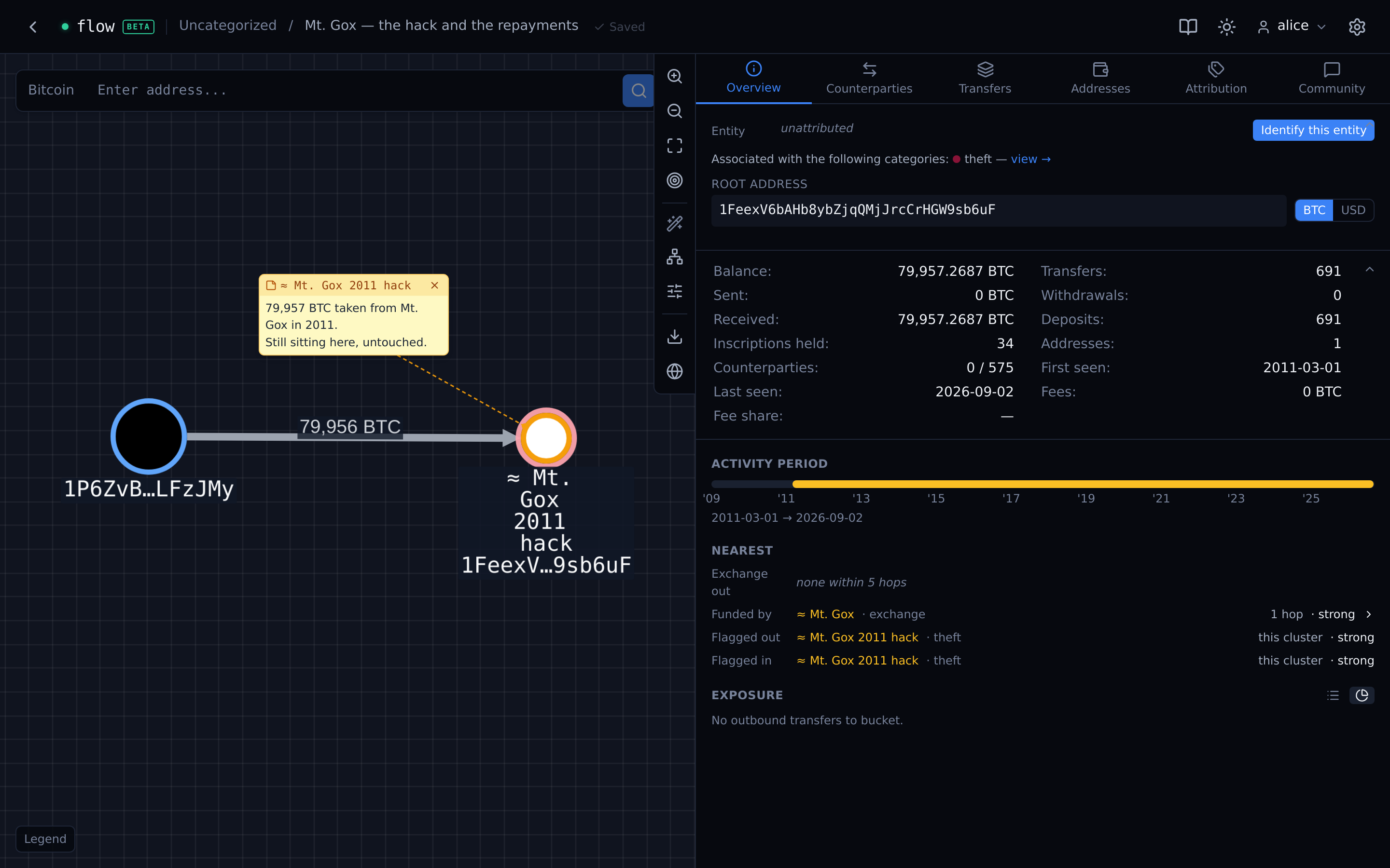 The Flow Canvas: the wallet holding the 79,957 BTC taken from Mt. Gox in 2011, still untouched, the wallet it came from, a pinned note on the hack, and the inspector panel open with balance, activity period and nearest labelled clusters.